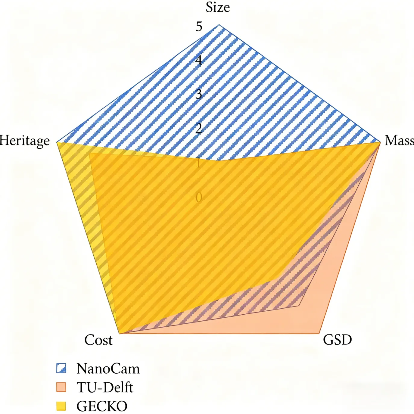 Application of the 3U Standard Platform with Various Payloads