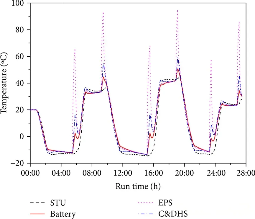 Thermal Vacuum Testing of the KAUSAT-5 Satellite