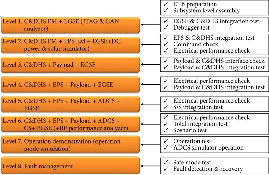 Development and Testing of the KAUSAT-5 ETB (Electrical Test Bench)