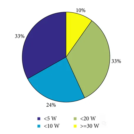 Subsystem Design of the 3U Standard Platform—EPS (Electrical Power Subsystem)