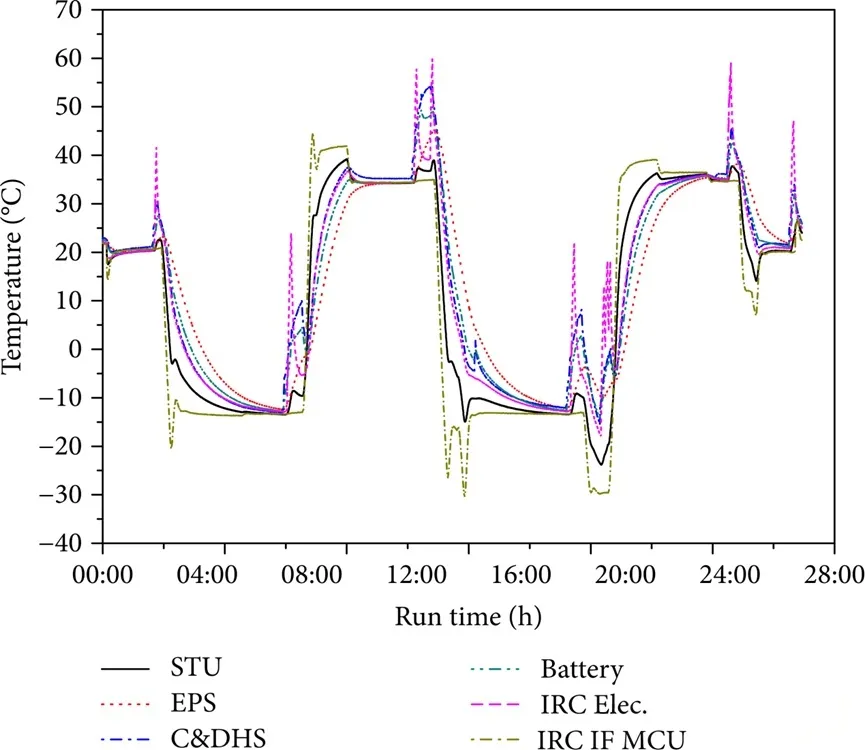 Thermal Vacuum Testing of the KAUSAT-5 Satellite