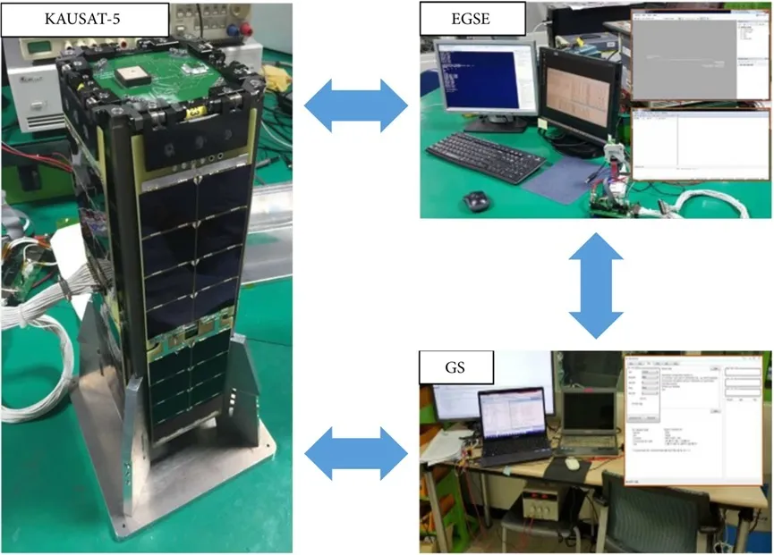Functional, Performance Testing, and Environmental Testing of the KAUSAT-5 Satellite System