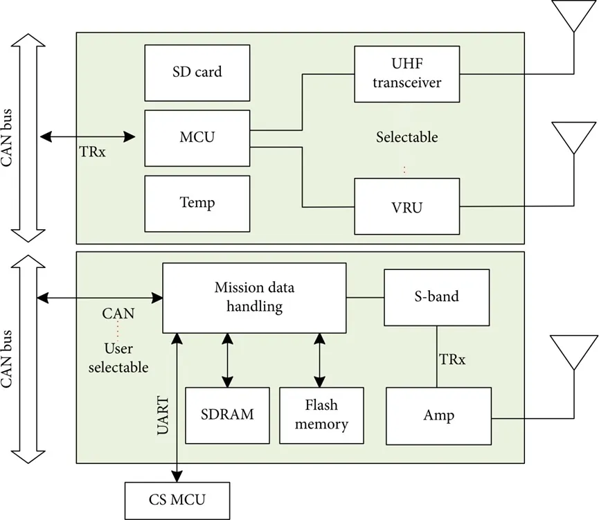 Subsystem Design of the 3U Standard Platform—MDHS (Mission Data Handling Subsystem) and CS (Communication Subsystem)