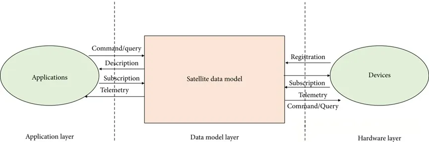 Core Concepts of the 3U CubeSat Standard Platform
