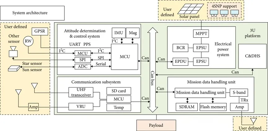 Structure of the 3U CubeSat Standard Platform