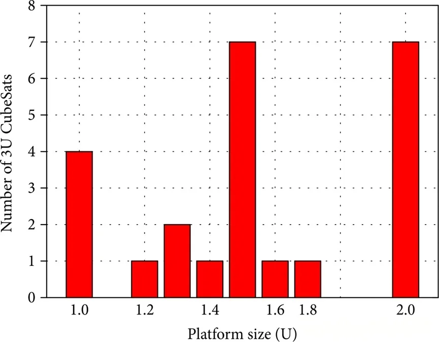 Configuration and Parameter Selection of the 3U CubeSat Standard Platform