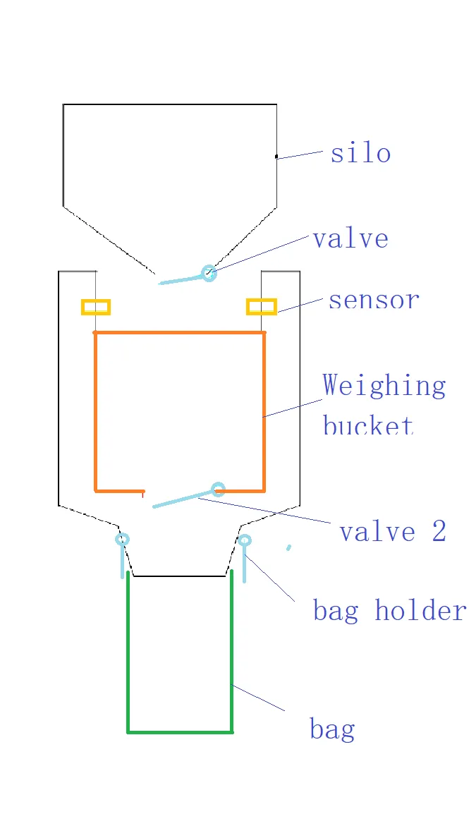 Working Principle of Automatic Packaging Scales