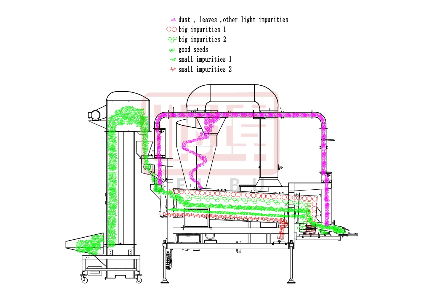 How the Double Air Screen Cleaner works for grain cleeaning?-Hebei Beibu Machinery Technology Co.,LTD