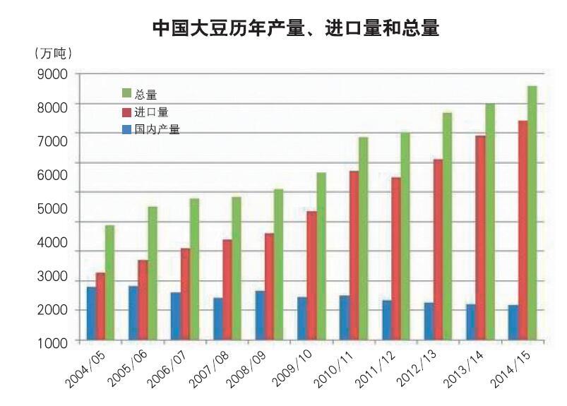 Why China import lot soybean