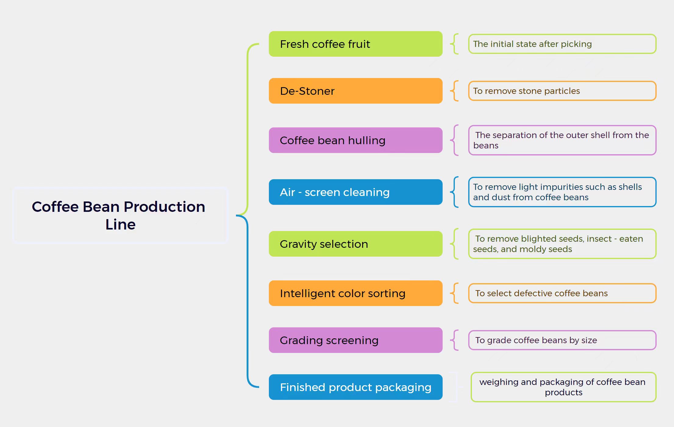 How to choose a professional coffee bean cleaning production line-Beibu Machinery
