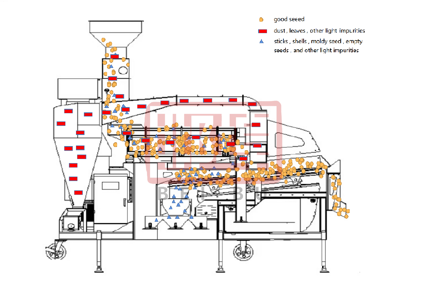 PLC Control Intelligent Combined Cleaner-Hebei Beibu Machinery Technology Co.,LTD