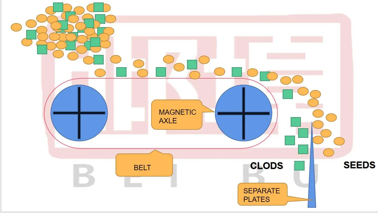 Read More About separator magnetic