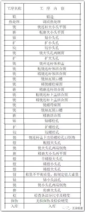 The production process of automobile engine connecting rod is fully explained, professional!