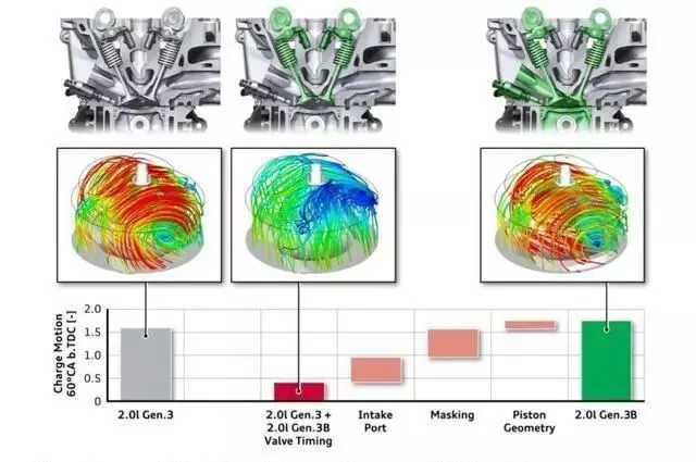 The difference between Volkswagen's high and low power versions of the EA888 engine The difference between Volkswagen's high and low power versions of the EA888 engine