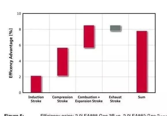 The difference between Volkswagen's high and low power versions of the EA888 engine The difference between Volkswagen's high and low power versions of the EA888 engine