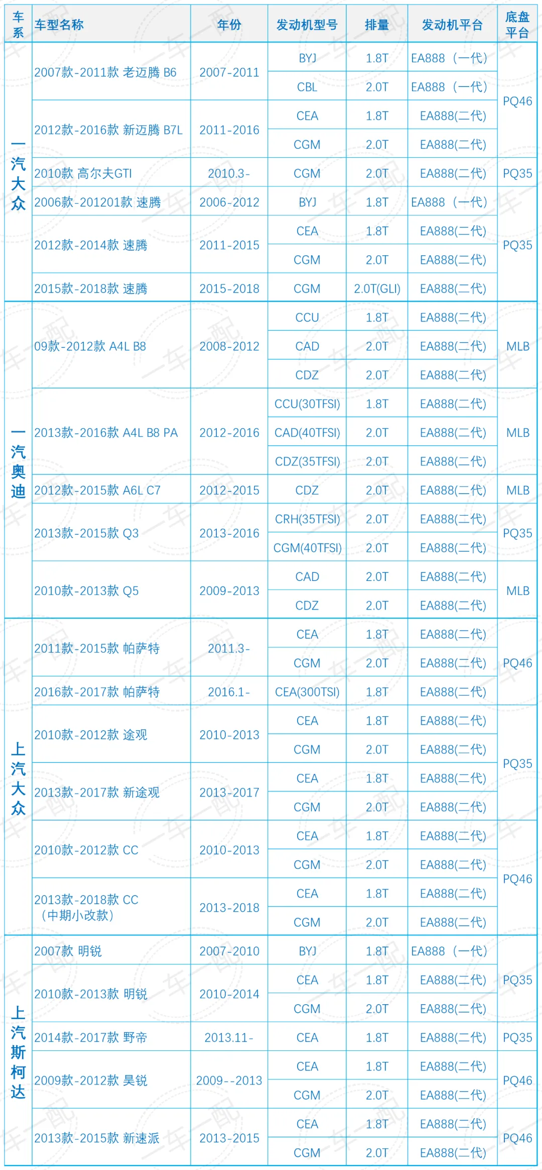 The EA888 engine may not be caused by it, but it will definitely cause oil burning if it is broken!