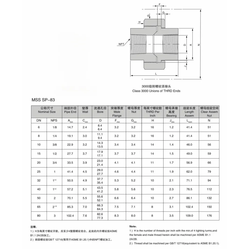 CLASS 3000 UNIONS OF THRD ENDS