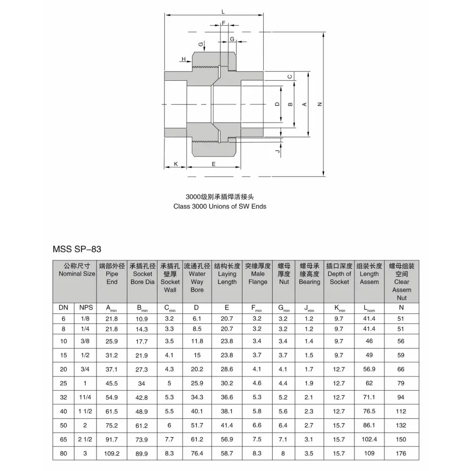 CLASS 3000 UNIONS OF SW ENDS