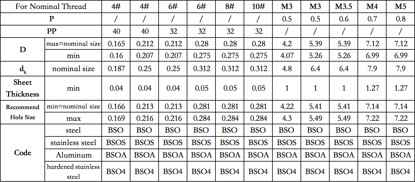 Blind Self-Clinching Nut, Stainless Steel BSO Series, M2-M6 Threads - FastenTech