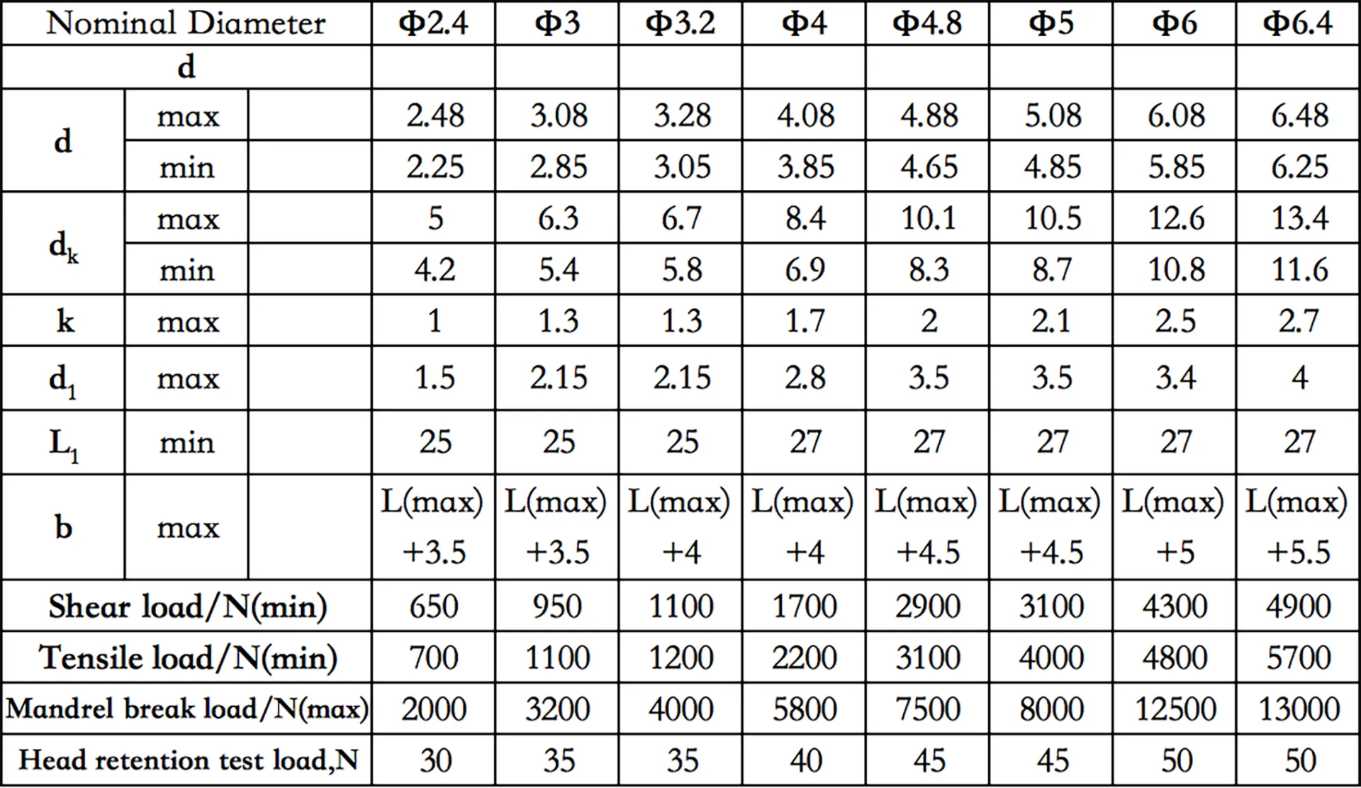 Truss Head Blind Rivets | Open End Type | 0.5-6mm Grip |GB12618.4 | ISO 14588 Certified