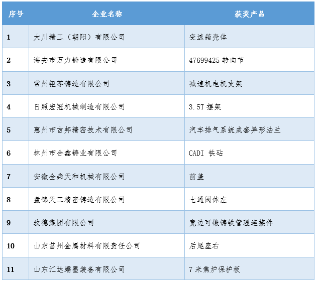 The 2023 China International Foundry Expo Five Awards Awarding Ceremony was grandly held (Yonghong Baoding Foundry Machinery Co., Ltd. won the Foundry Equipment Innovation Award)