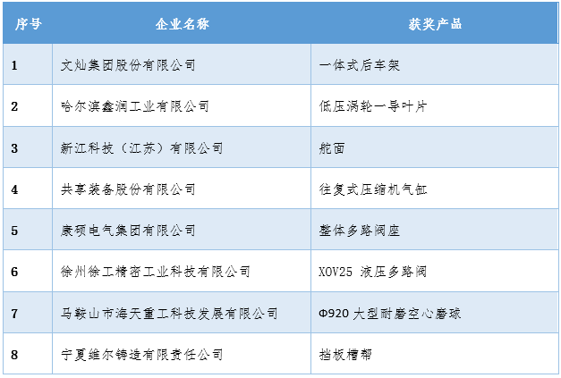 The 2023 China International Foundry Expo Five Awards Awarding Ceremony was grandly held (Yonghong Baoding Foundry Machinery Co., Ltd. won the Foundry Equipment Innovation Award)