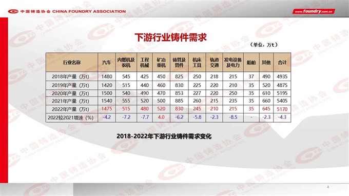 2022 China foundry industry output data released