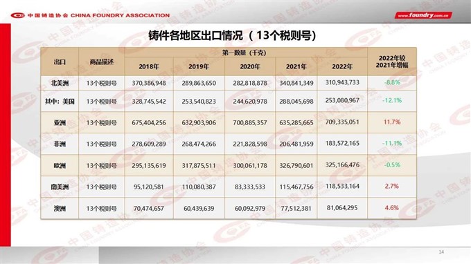 2022 China foundry industry output data released