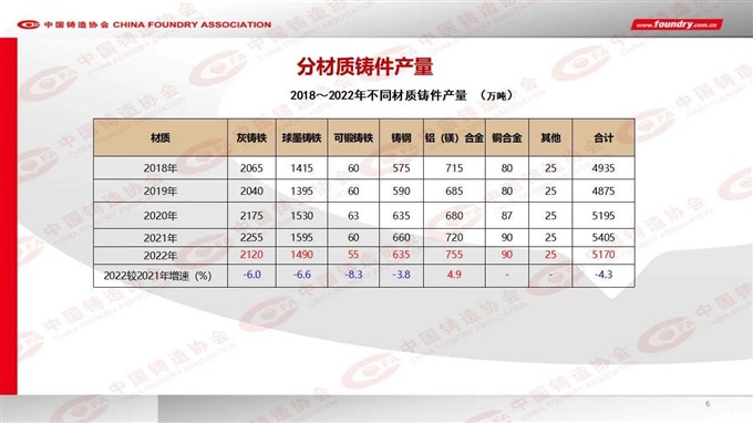 2022 China foundry industry output data released