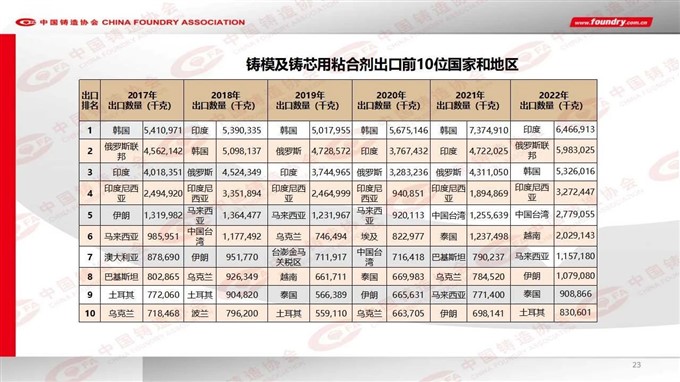 2022 China foundry industry output data released
