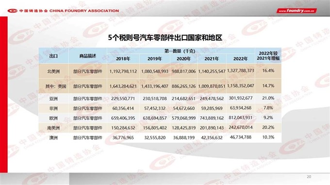 2022 China foundry industry output data released