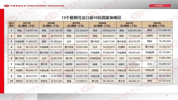 2022 China foundry industry output data released