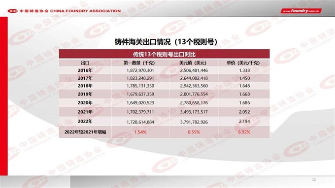 2022 China foundry industry output data released