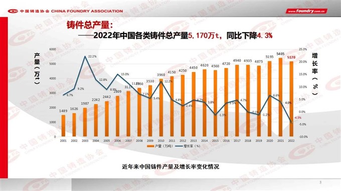 2022 China foundry industry output data released