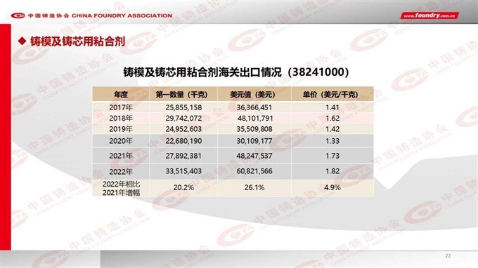 2022 China foundry industry output data released