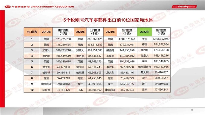2022 China foundry industry output data released