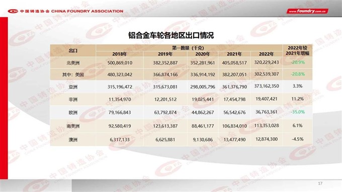 2022 China foundry industry output data released