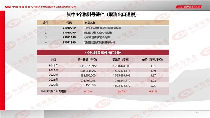 2022 China foundry industry output data released