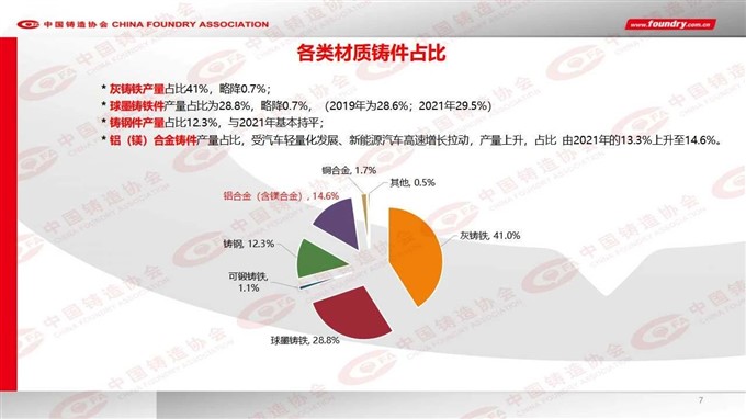 2022 China foundry industry output data released