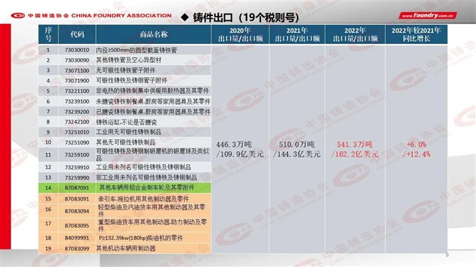 2022 China foundry industry output data released