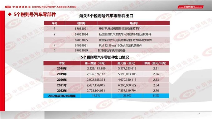 2022 China foundry industry output data released