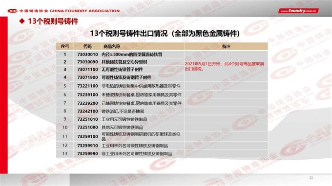 2022 China foundry industry output data released