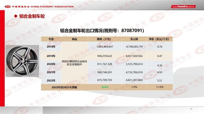 2022 China foundry industry output data released