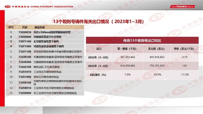 2022 China foundry industry output data released