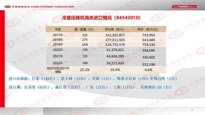 2022 China foundry industry output data released