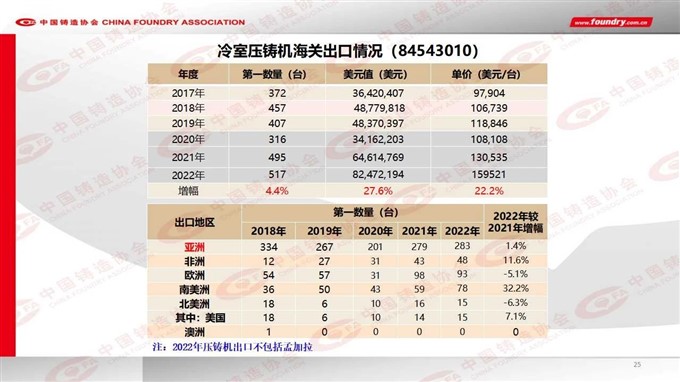 2022 China foundry industry output data released