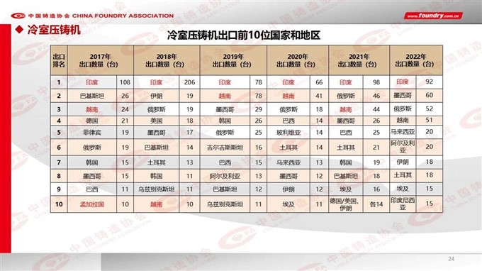 2022 China foundry industry output data released