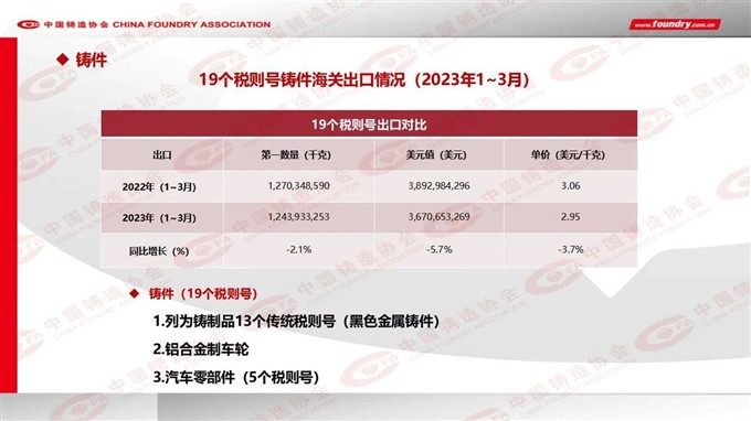 2022 China foundry industry output data released
