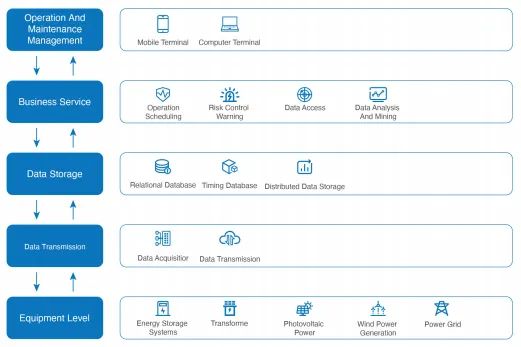 Energy Efficiency Management System: Enhancing Sustainable Performance in Power Systems