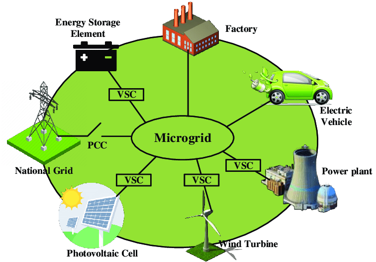 Energy Reliability with Microgrids